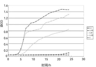 醋酸下大腸桿菌生長曲線圖