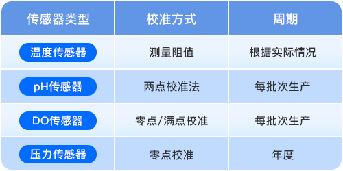 傳感器校準(zhǔn)